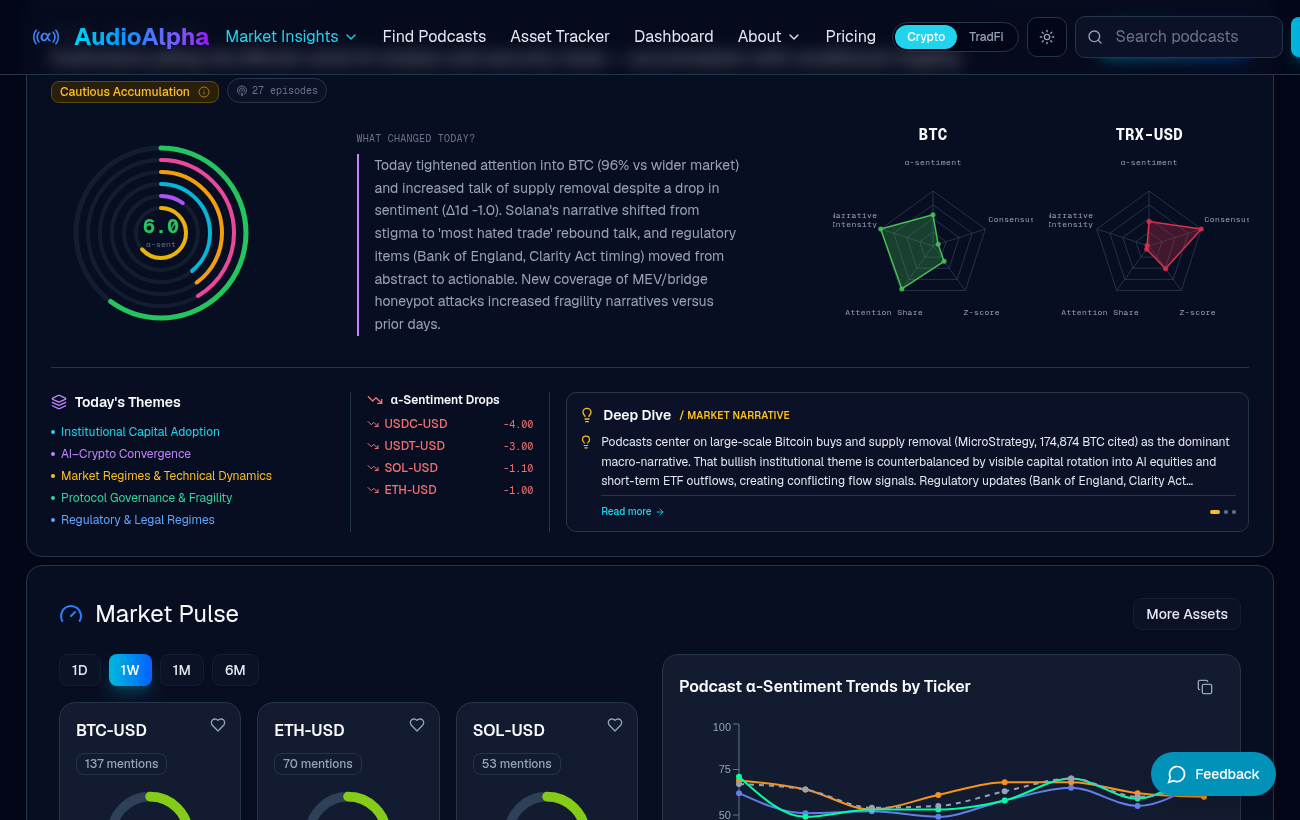 AudioAlpha daily market report showing sentiment rings, spider charts, themes and a narrative deep dive